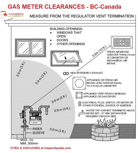 electrical meter installation regulations